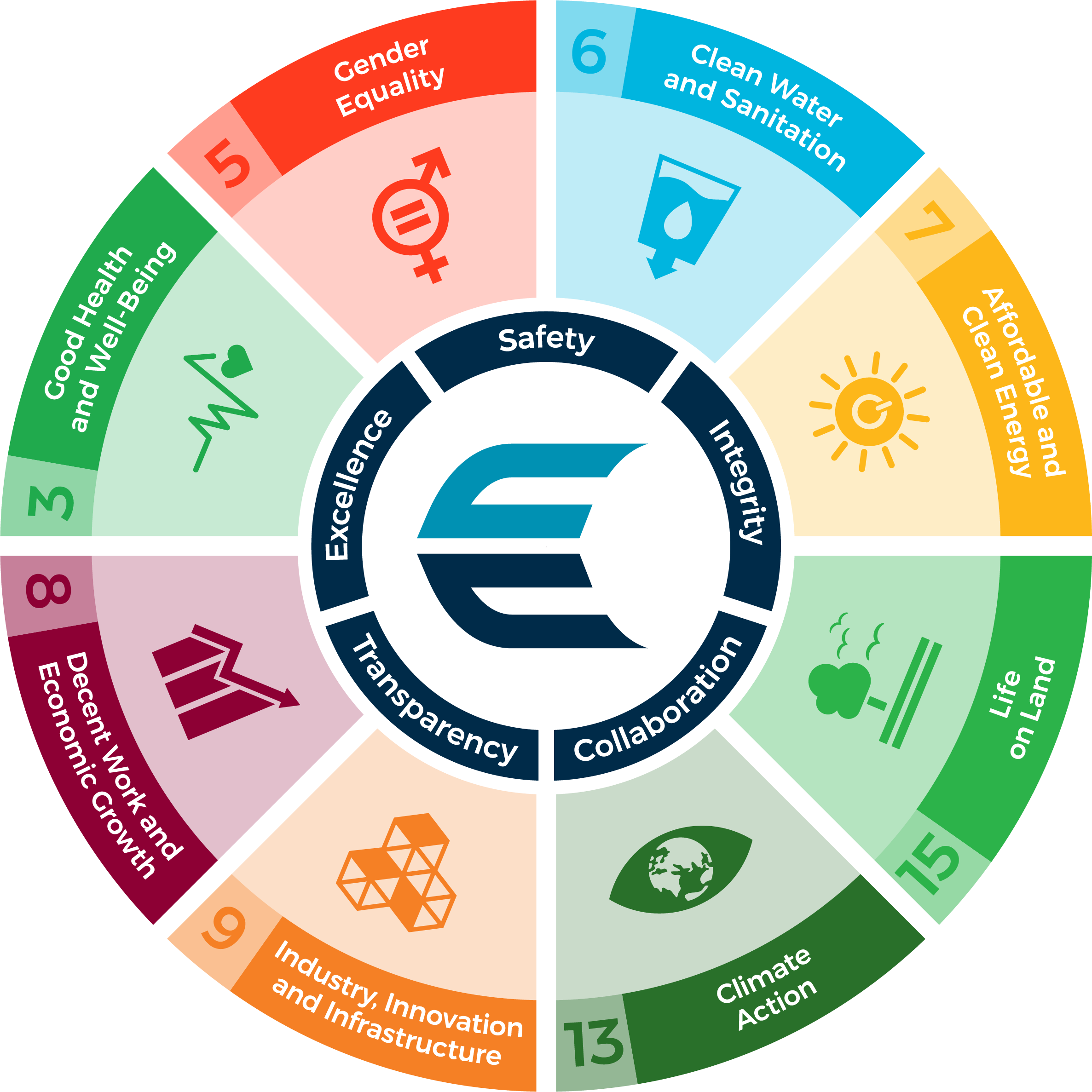 Equitrans designed a graphic to show that the company's core values align with the eight United Nations Sustainable Development Goals that Equitrans has chosen to focus on. Equitrans' core values of Safety, Integrity, Collaboration, Transparency, and Excellence align with the Gender Equality, Clean Water and Sanitization, Affordable and Clean Energy, Life on Land, Climate Action, Industry, Innovation, and Infrastructure, Decent Work and Economic Growth, and Good Health and Well Being Sustainable Development Goals.